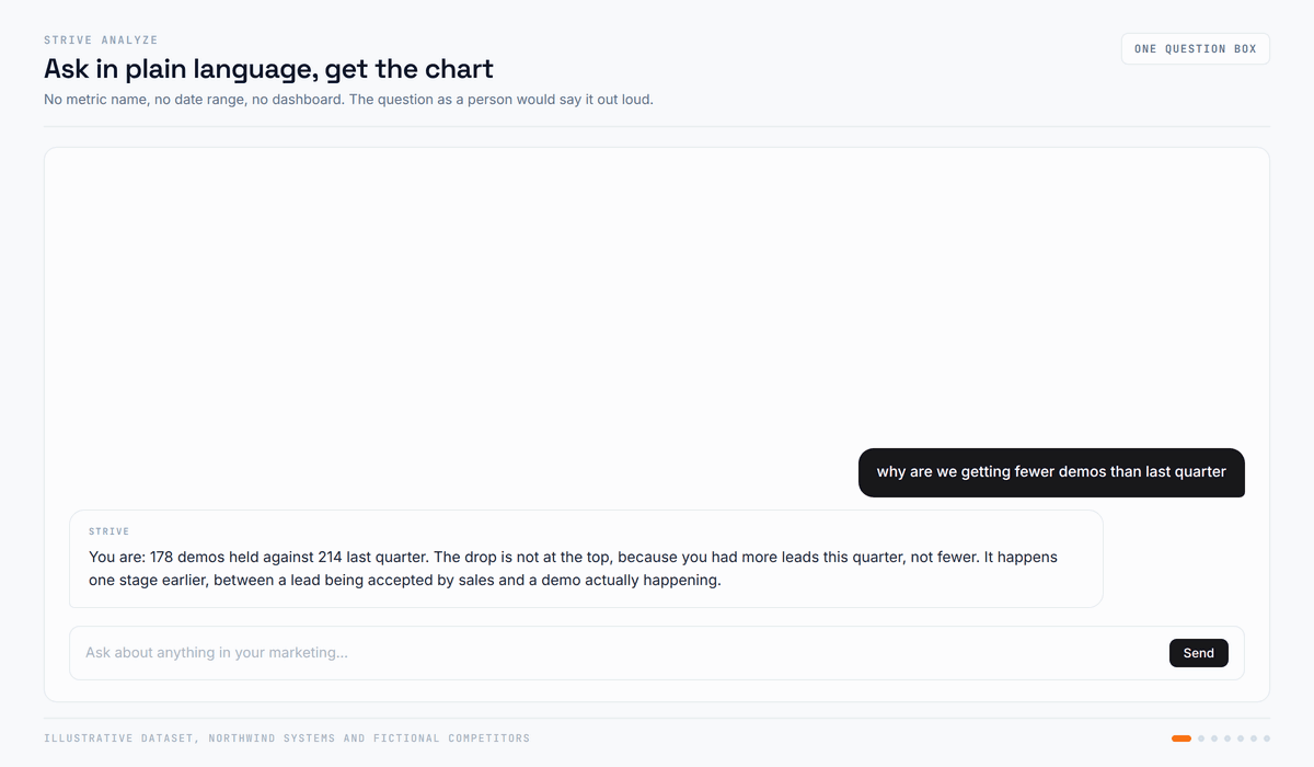 Visualisation done via Chats