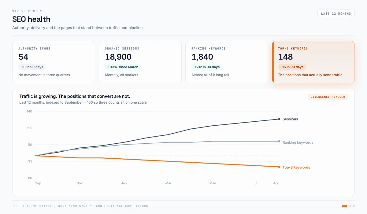 Authority, delivery, and the pages that carry pipeline.