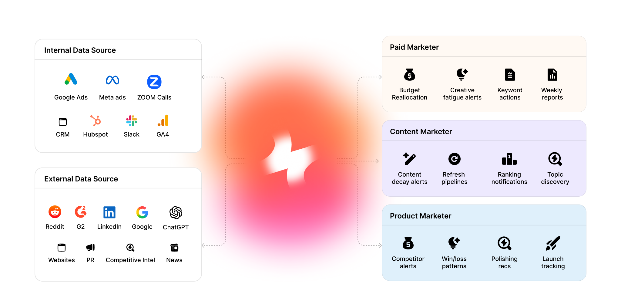 Your full marketing context, remembered